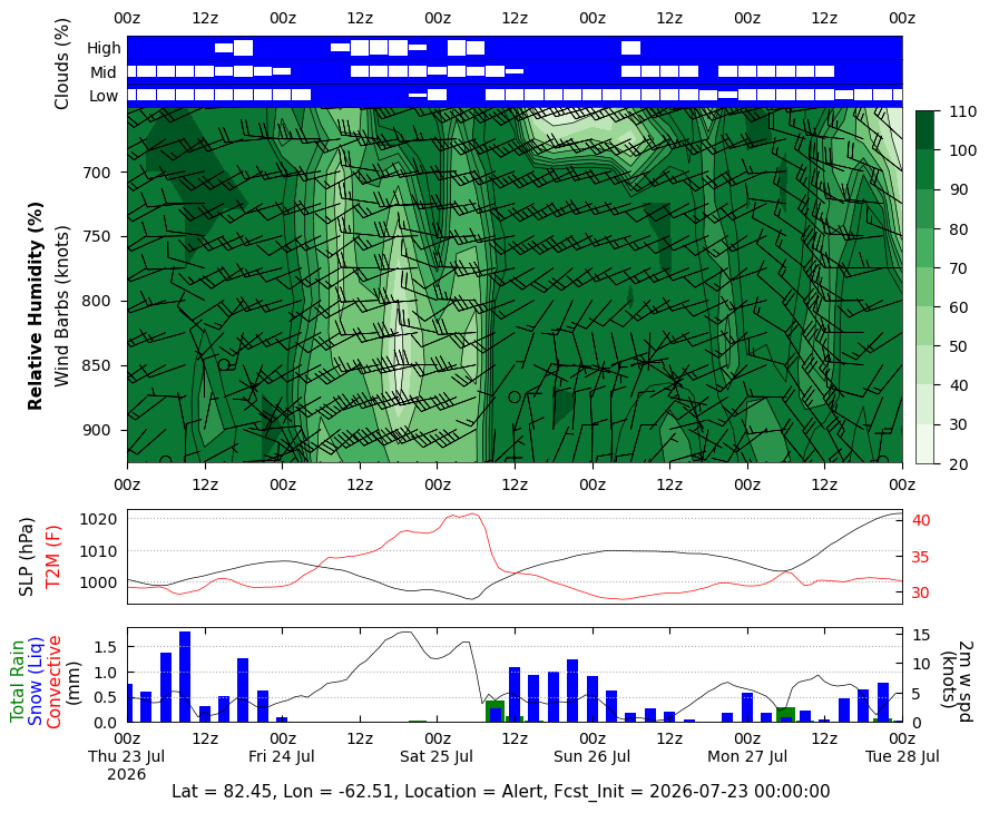 ARCSIX GMAO Mission Support Datagrams