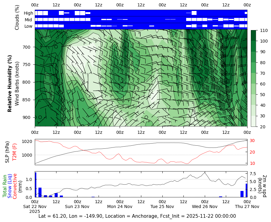 ABOVE GMAO Mission Support Datagrams