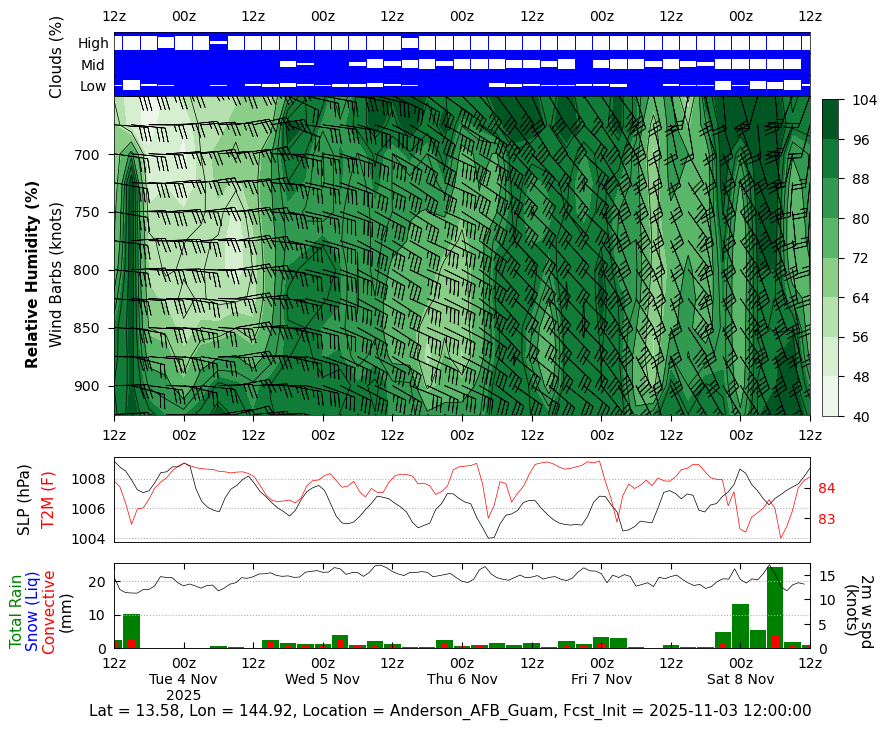 ACCLIP GMAO Mission Support Datagrams