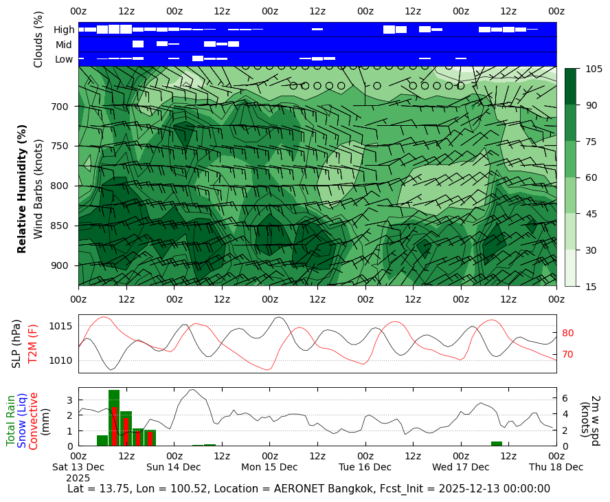ASIA-AQ_met GMAO Mission Support Datagrams