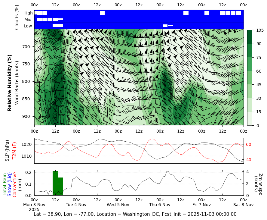 DCOTSS GMAO Mission Support Datagrams