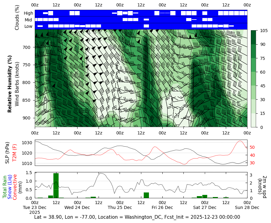 FIREX-AQ GMAO Mission Support Datagrams