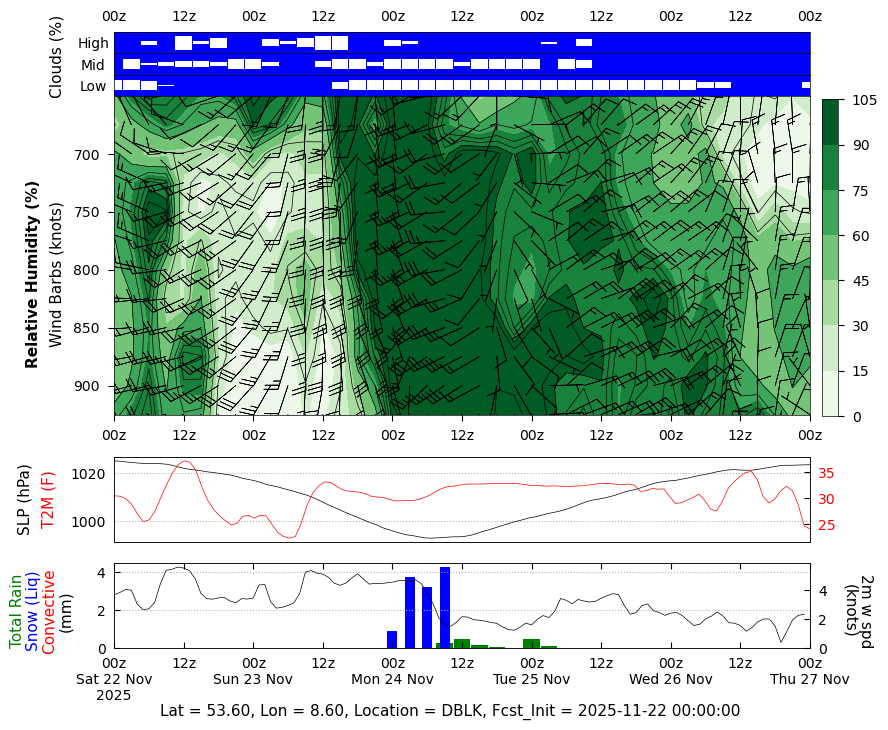 MOSAIC GMAO Mission Support Datagrams