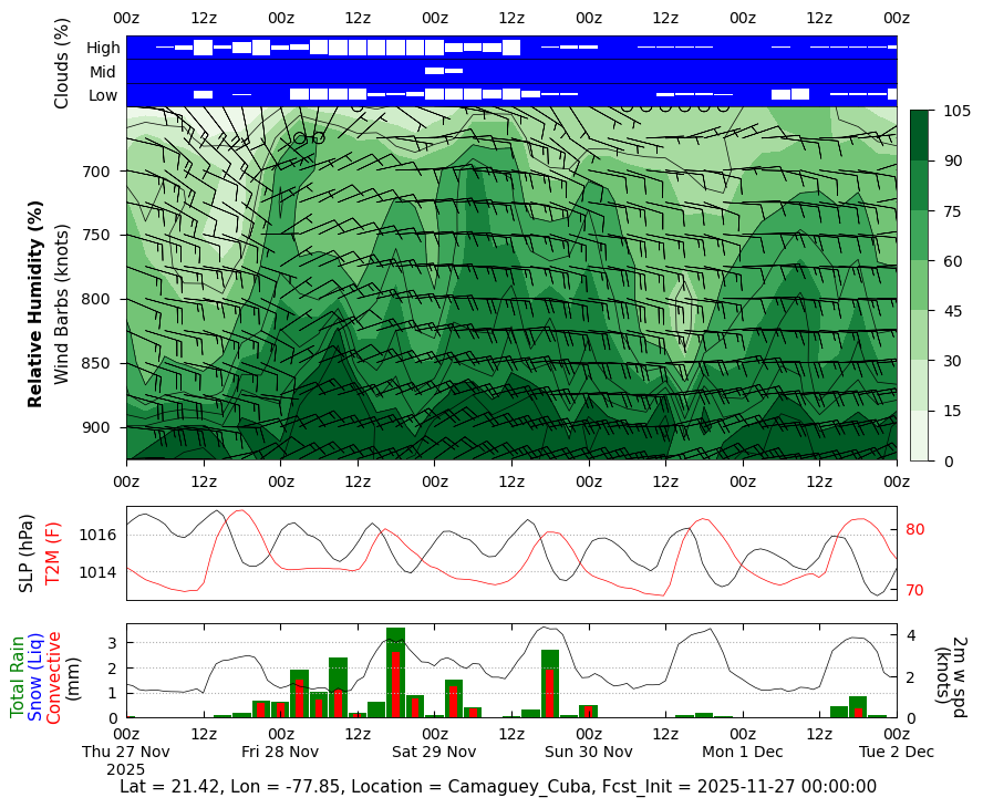 PRDUST GMAO Mission Support Datagrams