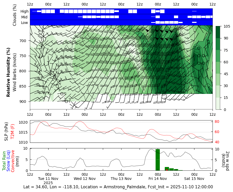 SARP-West GMAO Mission Support Datagrams