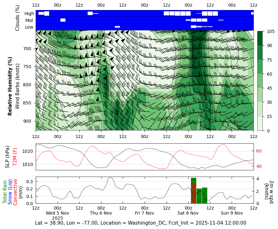 SCOAPE GMAO Mission Support Datagrams