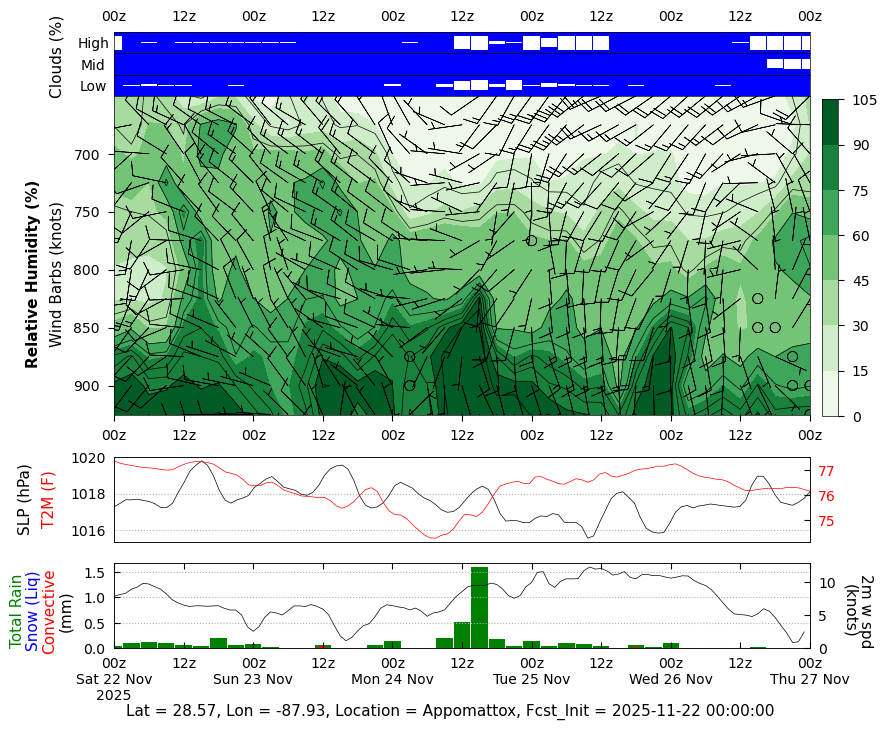 SCOAPE-II GMAO Mission Support Datagrams