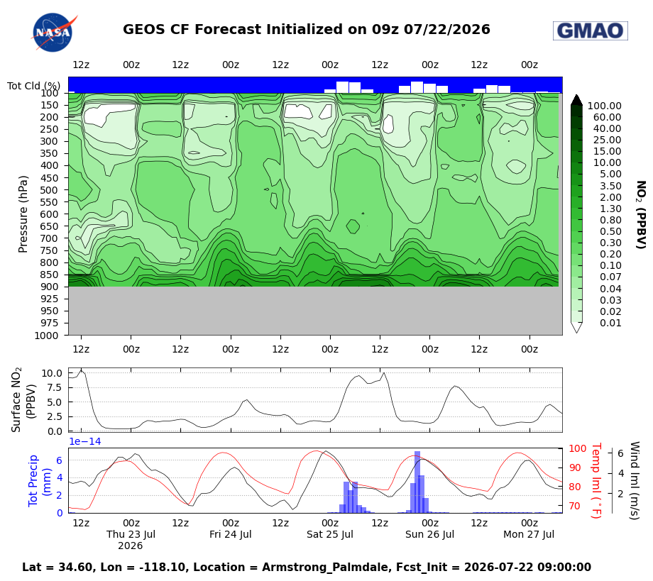 SARP-2026 GMAO Mission Support Datagrams