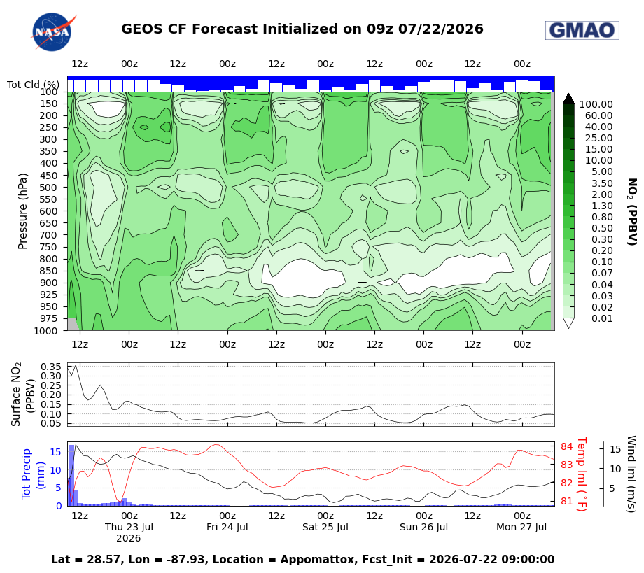 SCOAPE-II GMAO Mission Support Datagrams