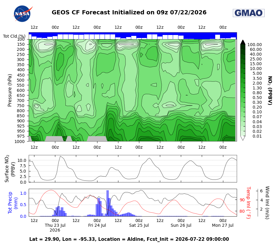 TRACER-AQ GMAO Mission Support Datagrams