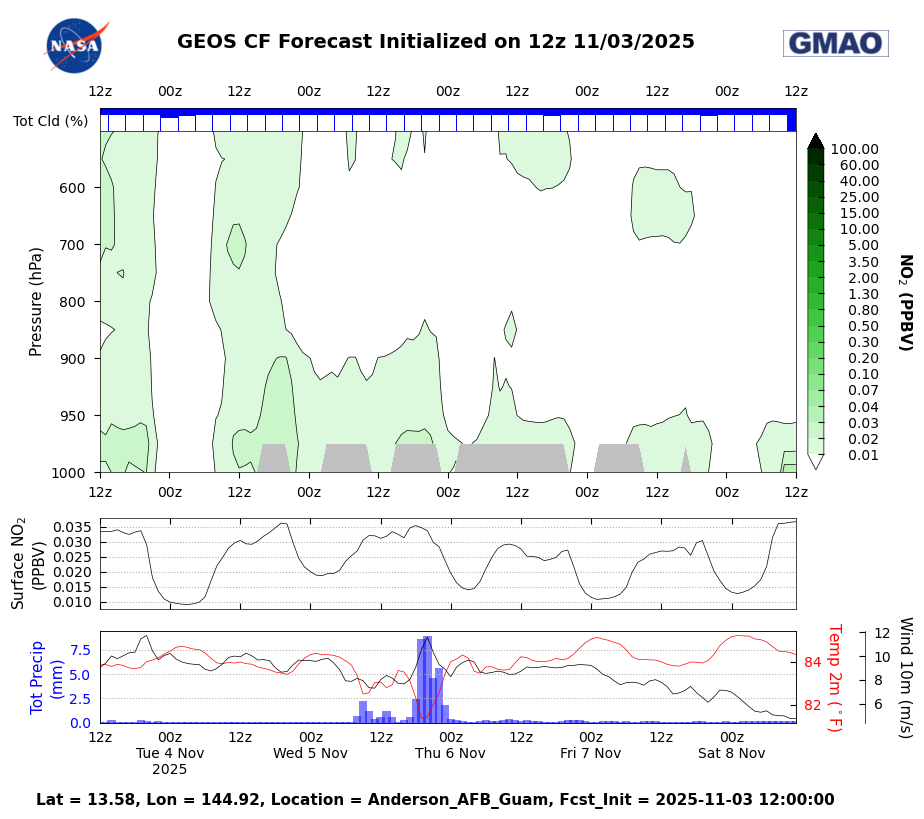 ACCLIP GMAO Mission Support Datagrams