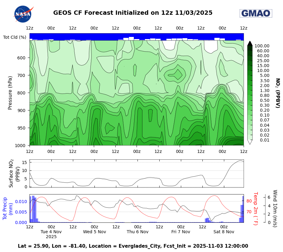 BLUEFLUX GMAO Mission Support Datagrams