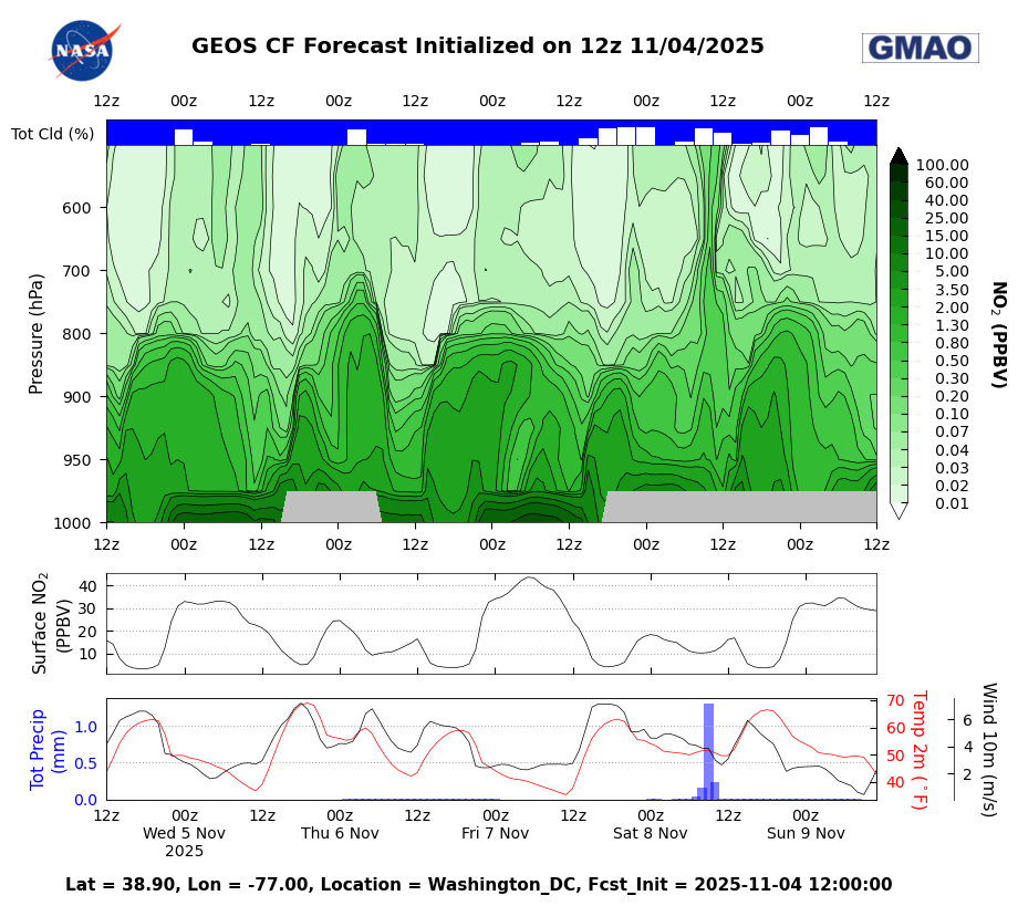 SCOAPE GMAO Mission Support Datagrams