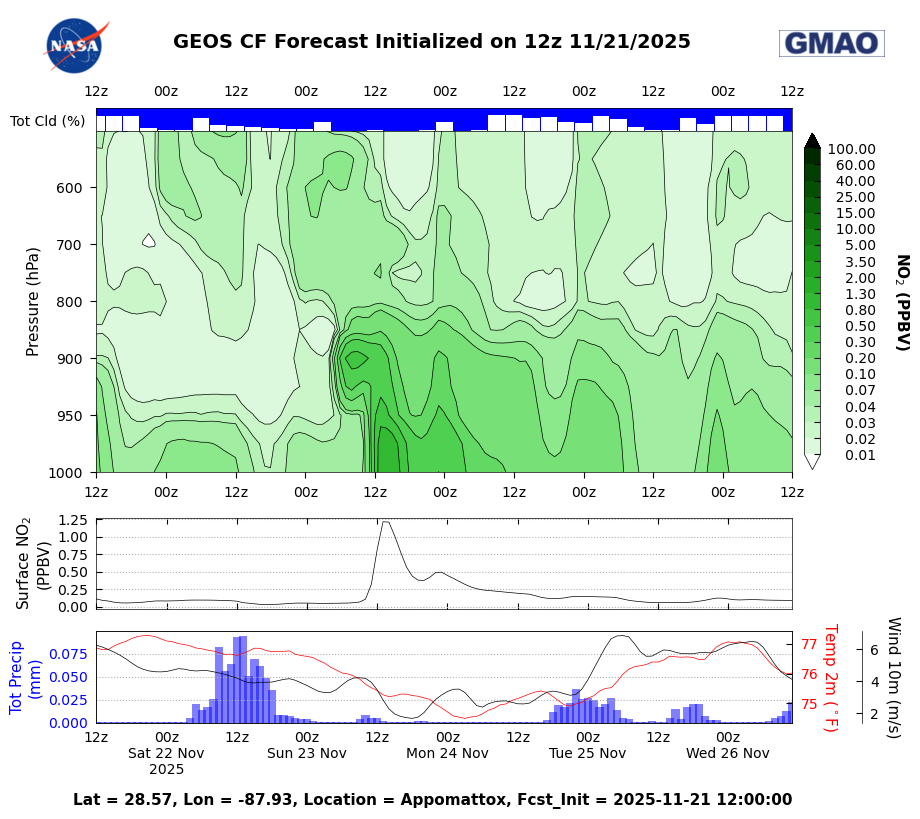 SCOAPE-II GMAO Mission Support Datagrams