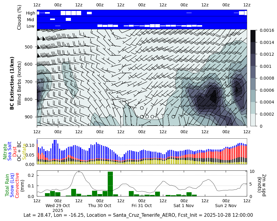 Extinction Black Carbon for Santa Cruz Tenerife AERO
