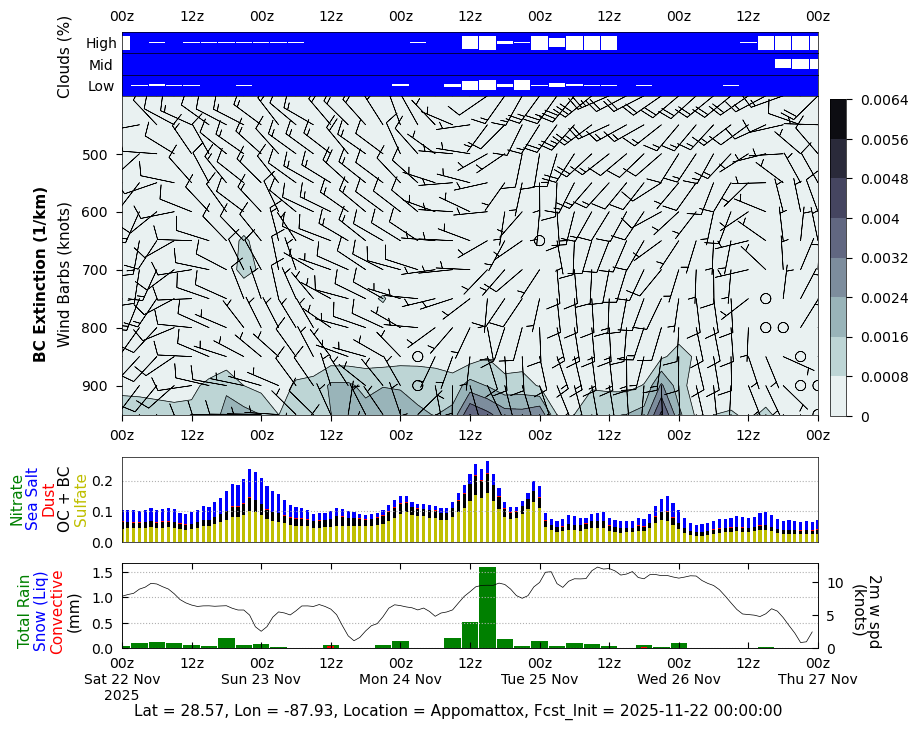 Extinction Black Carbon for Appomattox