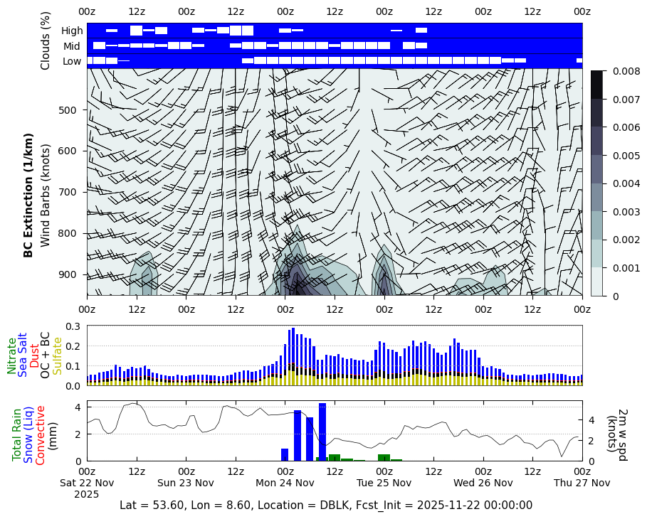 Black Carbon Extinction for DBLK