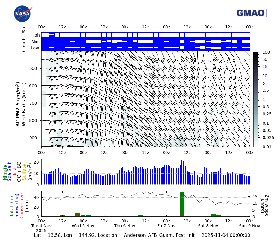 Black Carbon Concentration for Anderson AFB Guam