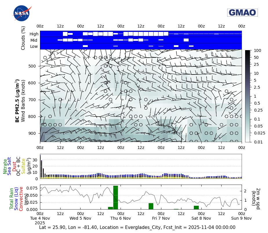 Black Carbon Concentration for Everglades City