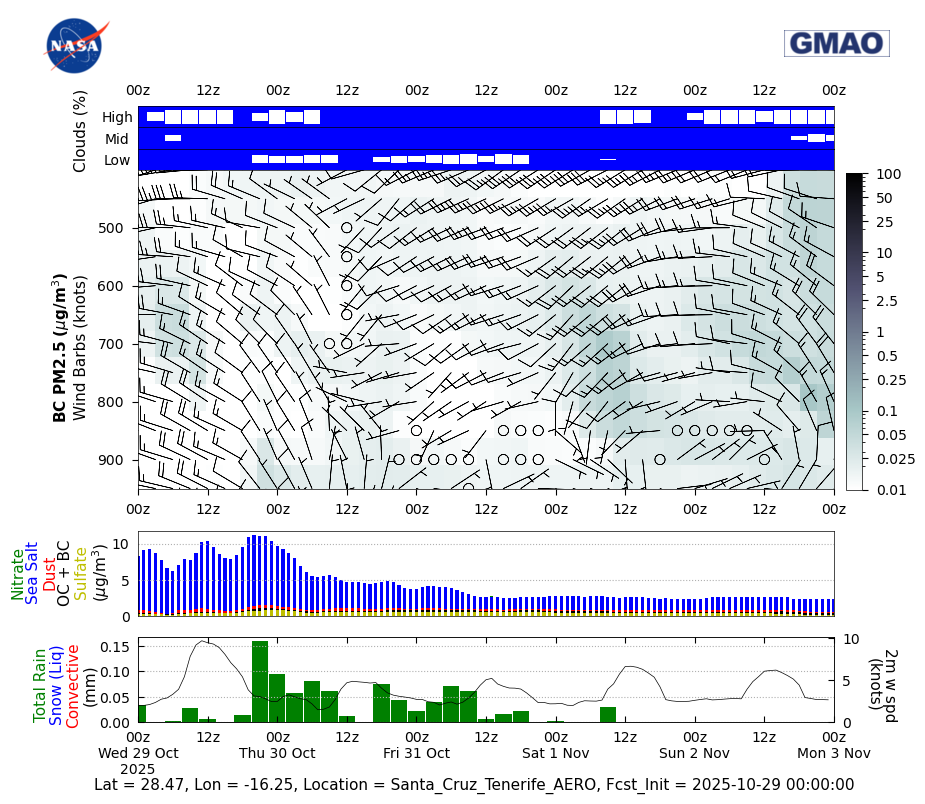 Black Carbon Concentration for Santa Cruz Tenerife AERO