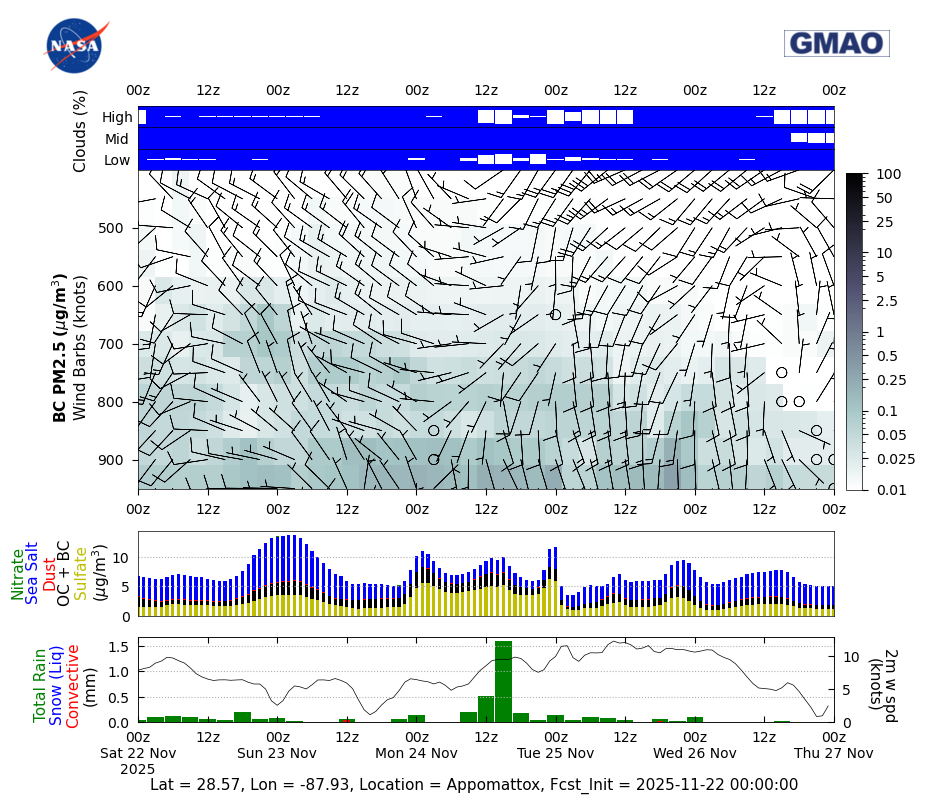 Black Carbon Concentration for Appomattox