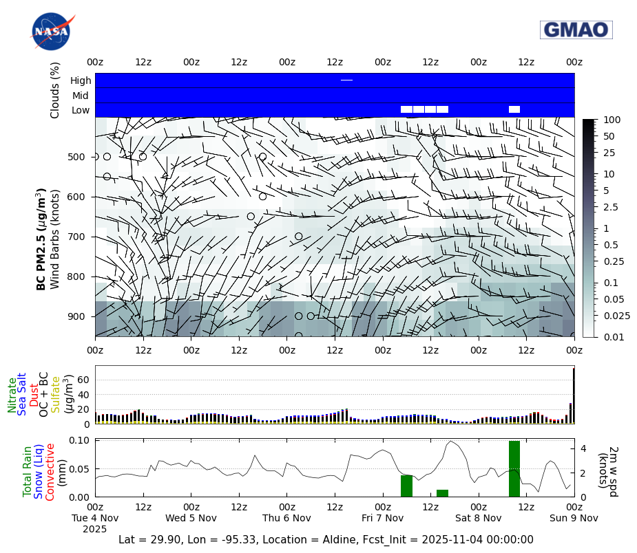 Black Carbon Concentration for Aldine