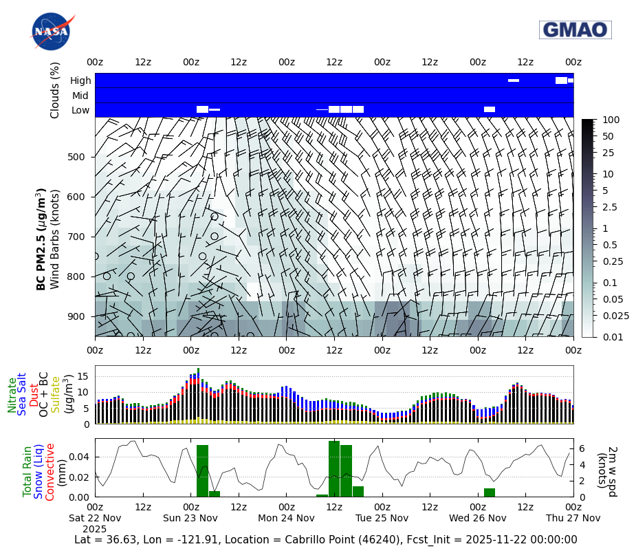 Black Carbon Concentration for Cabrillo Point (46240)