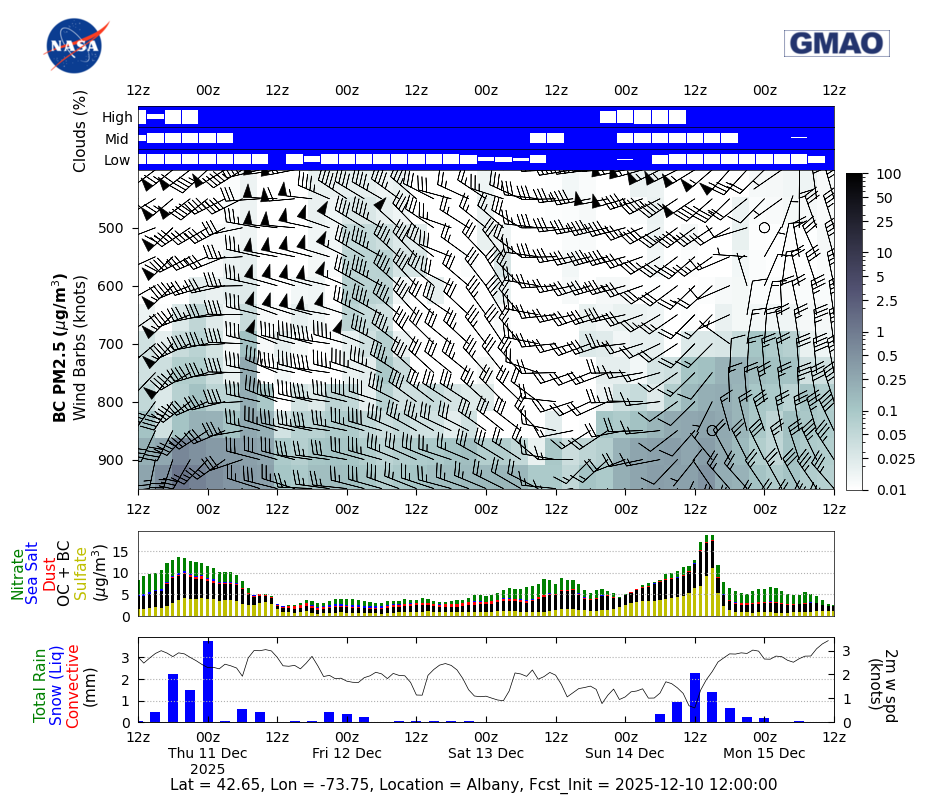 Concentration Black Carbon for Albany