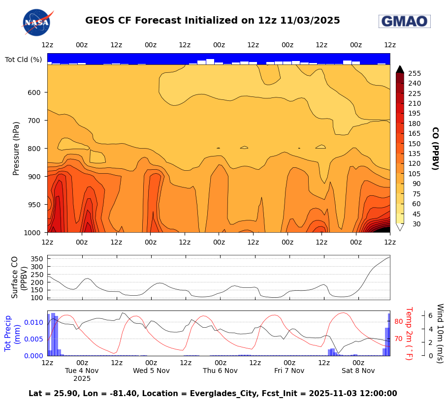 CF Datagrams CO for Everglades City