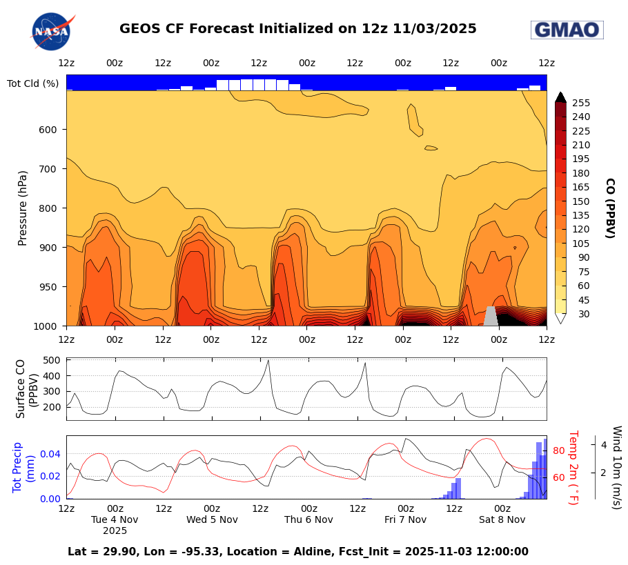CF Datagrams CO for Aldine