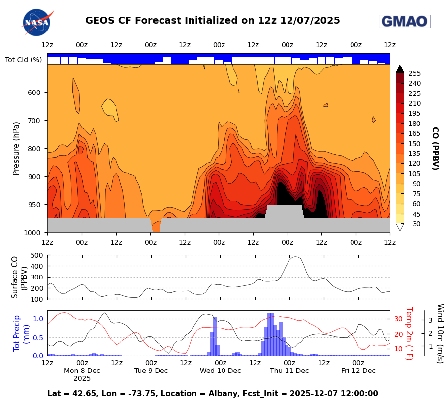 CF Datagrams CO for Albany