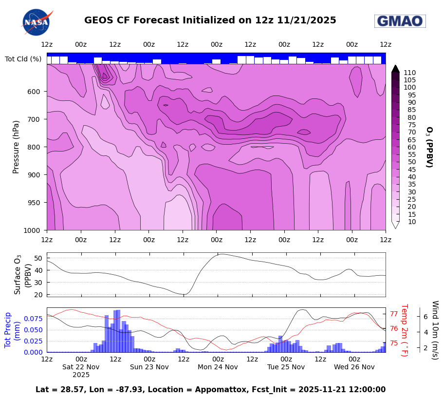 CF Datagrams O<sub>3</sub> for Appomattox
