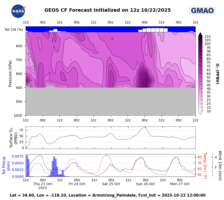 CF Datagrams O<sub>3</sub> for Armstrong Palmdale