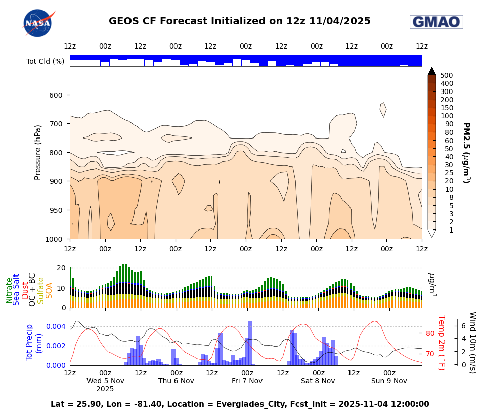 PM 2.5 CF Datagrams for Everglades City
