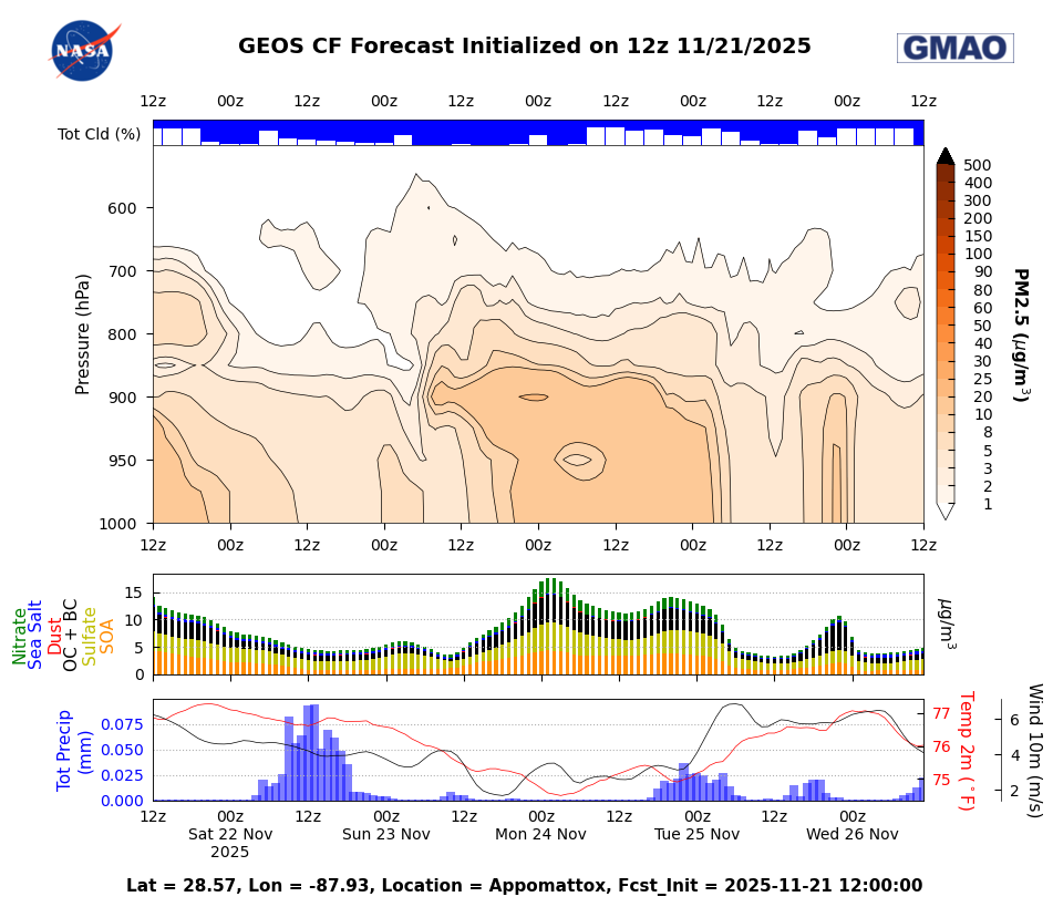 PM 2.5 CF Datagrams for Appomattox