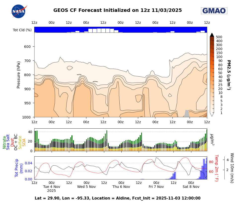 PM 2.5 CF Datagrams for Aldine