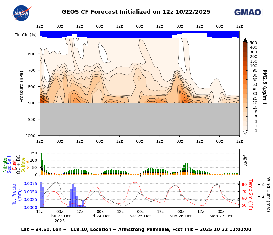 PM 2.5 CF Datagrams for Armstrong Palmdale
