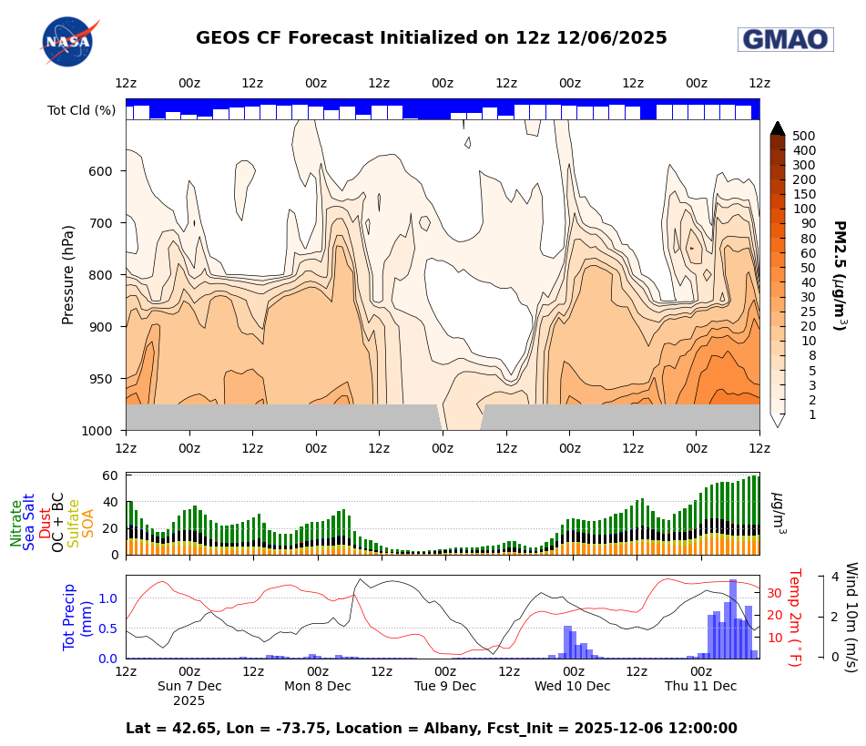 CF Datagrams PM 2.5 for Albany