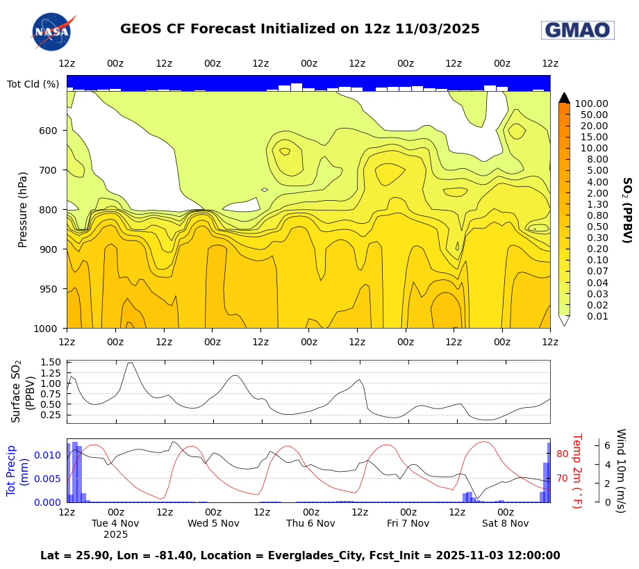 SO<sub>2</sub> CF Datagrams for Everglades City