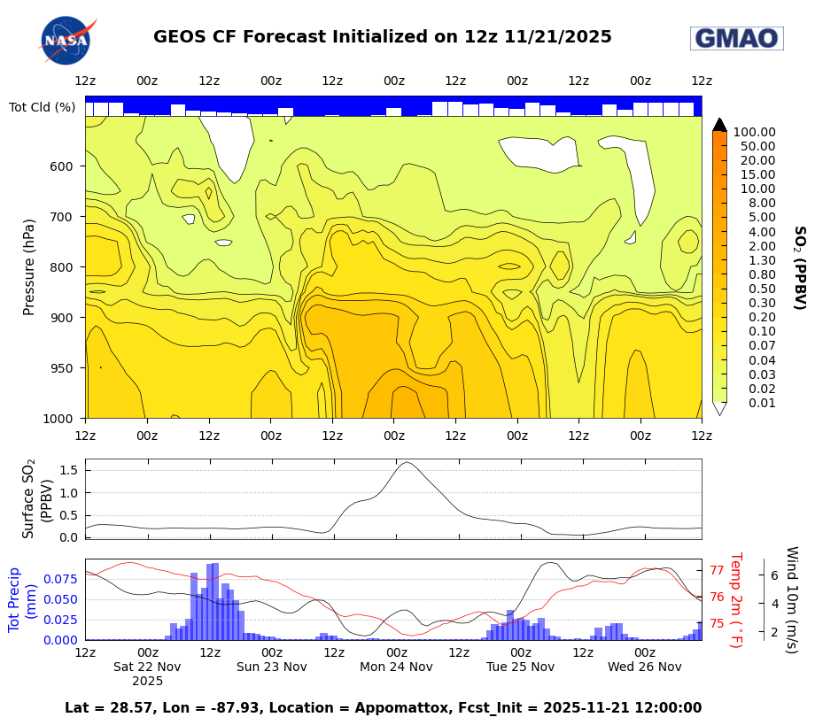 SO<sub>2</sub> CF Datagrams for Appomattox