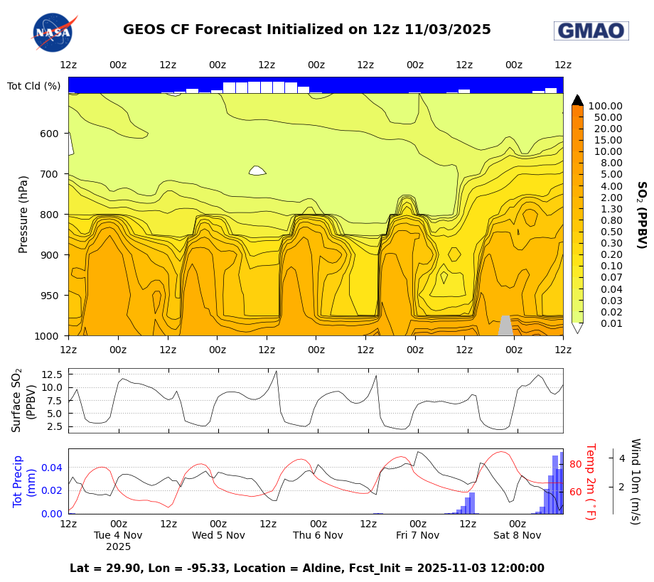 SO<sub>2</sub> CF Datagrams for Aldine