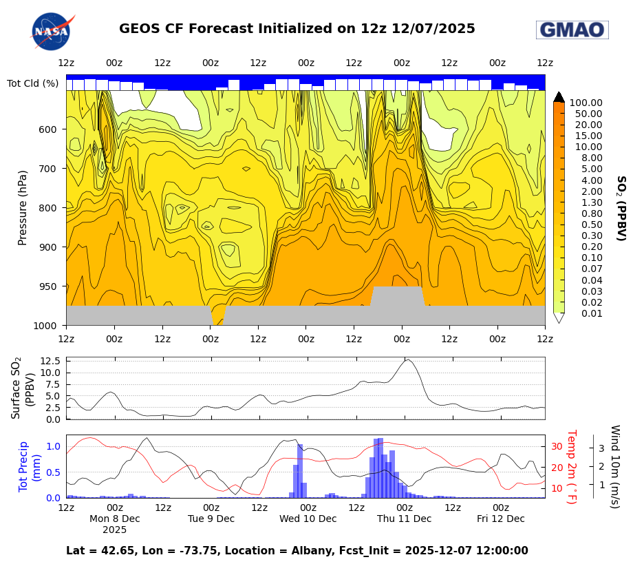 CF Datagrams SO<sub>2</sub> for Albany