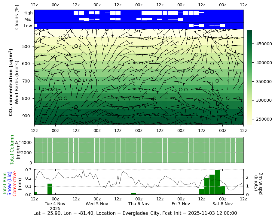 CO<sub>2</sub> Concentration for Everglades City