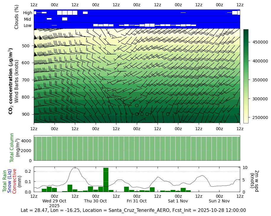 CO<sub>2</sub> Concentration for Santa Cruz Tenerife AERO