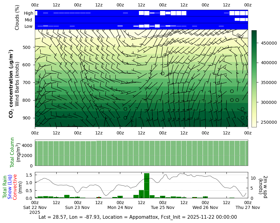 CO<sub>2</sub> Concentration for Appomattox