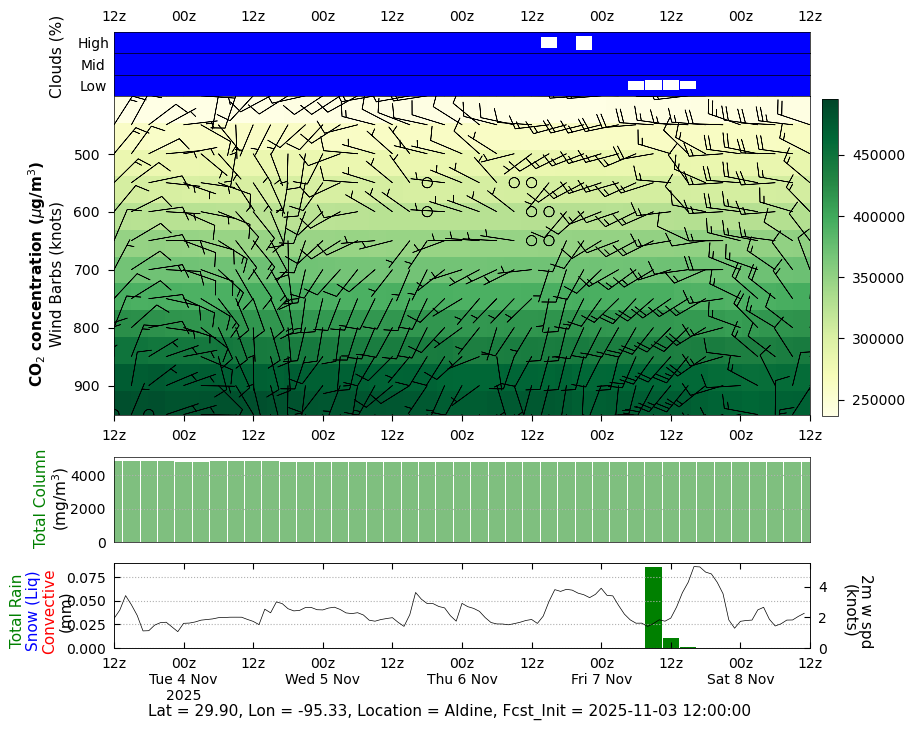 Concentration CO<sub>2</sub> for Aldine