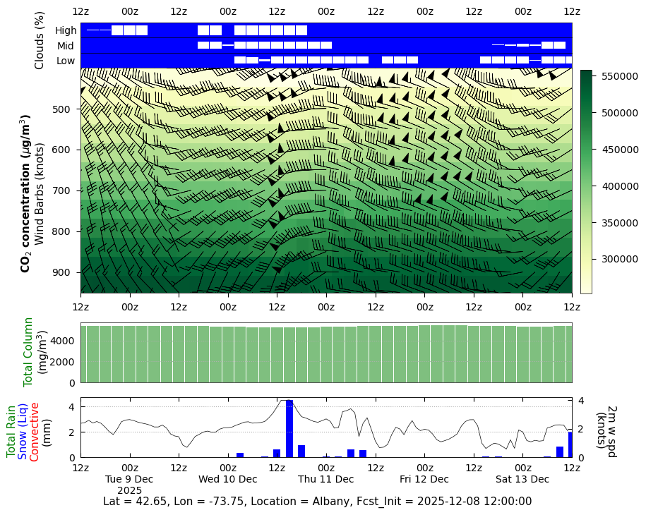 CO<sub>2</sub> Concentration for Albany