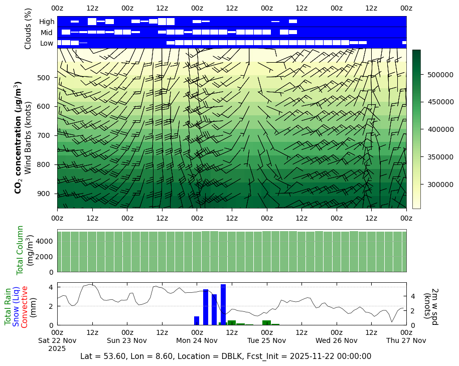 CO<sub>2</sub> Concentration for DBLK