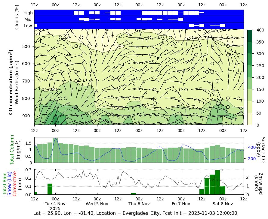 CO Concentration for Everglades City