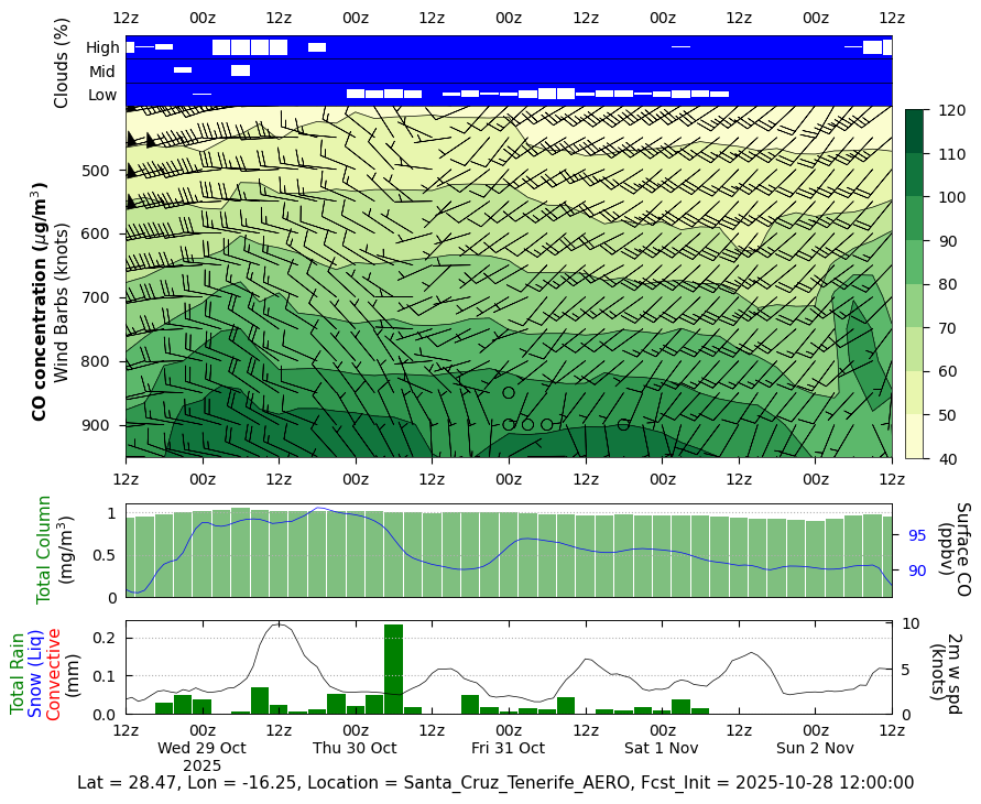 Concentration CO for Santa Cruz Tenerife AERO